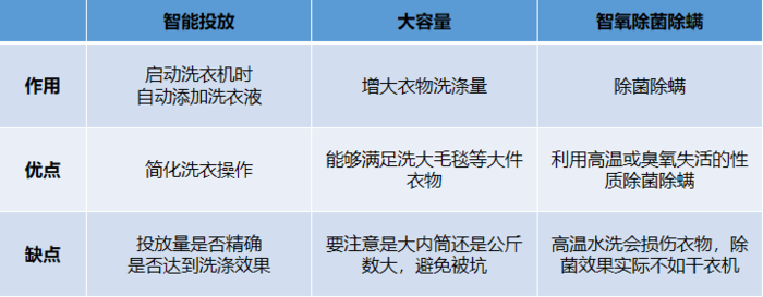 蒸汽、空气、热泵三大烘干 洗烘一体机究竟怎么选？